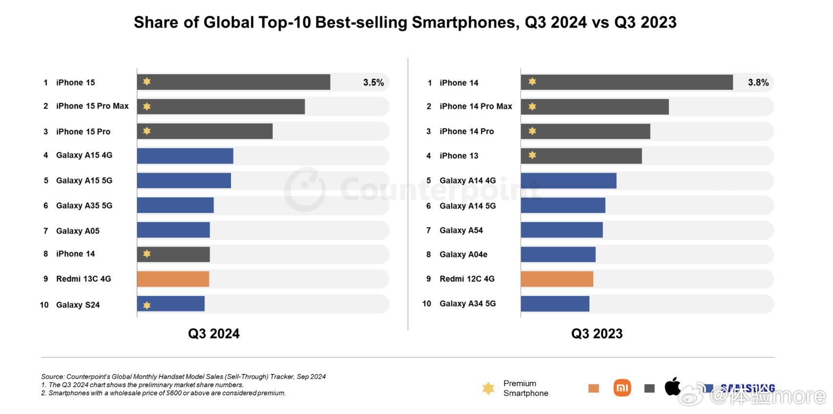 Q3全球最畅销智能手机top10，苹果四款、三星五款、红米一款。Redmi 13