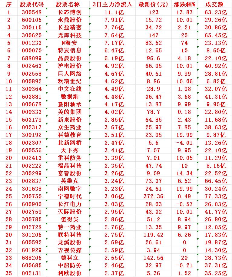 11月26日，前3天主力大幅买入的35名单！

长芯博创：3日主力净流入 11.