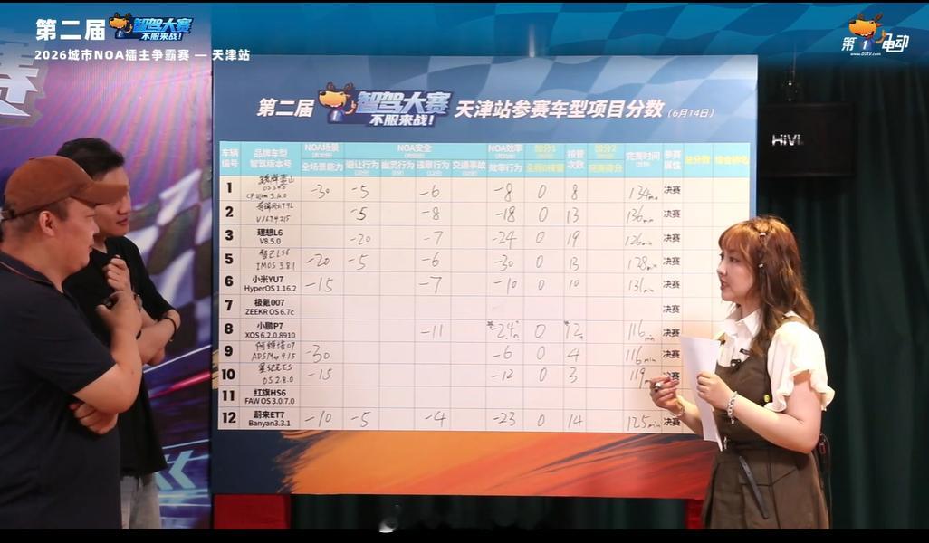 第二届中国智驾大赛第二届智驾大赛 天津站蔚来ET7 场景扣10分，安全扣9分，效