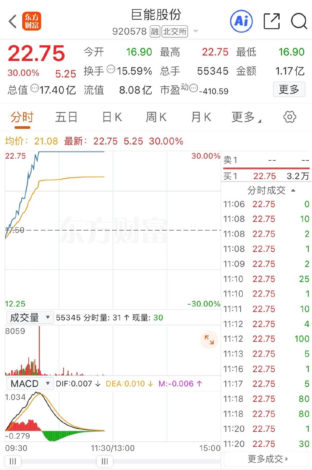 【机器人板块集体爆涨，机器人逆市爆发原因】6月8日早盘，机器人概念股巨能股份30
