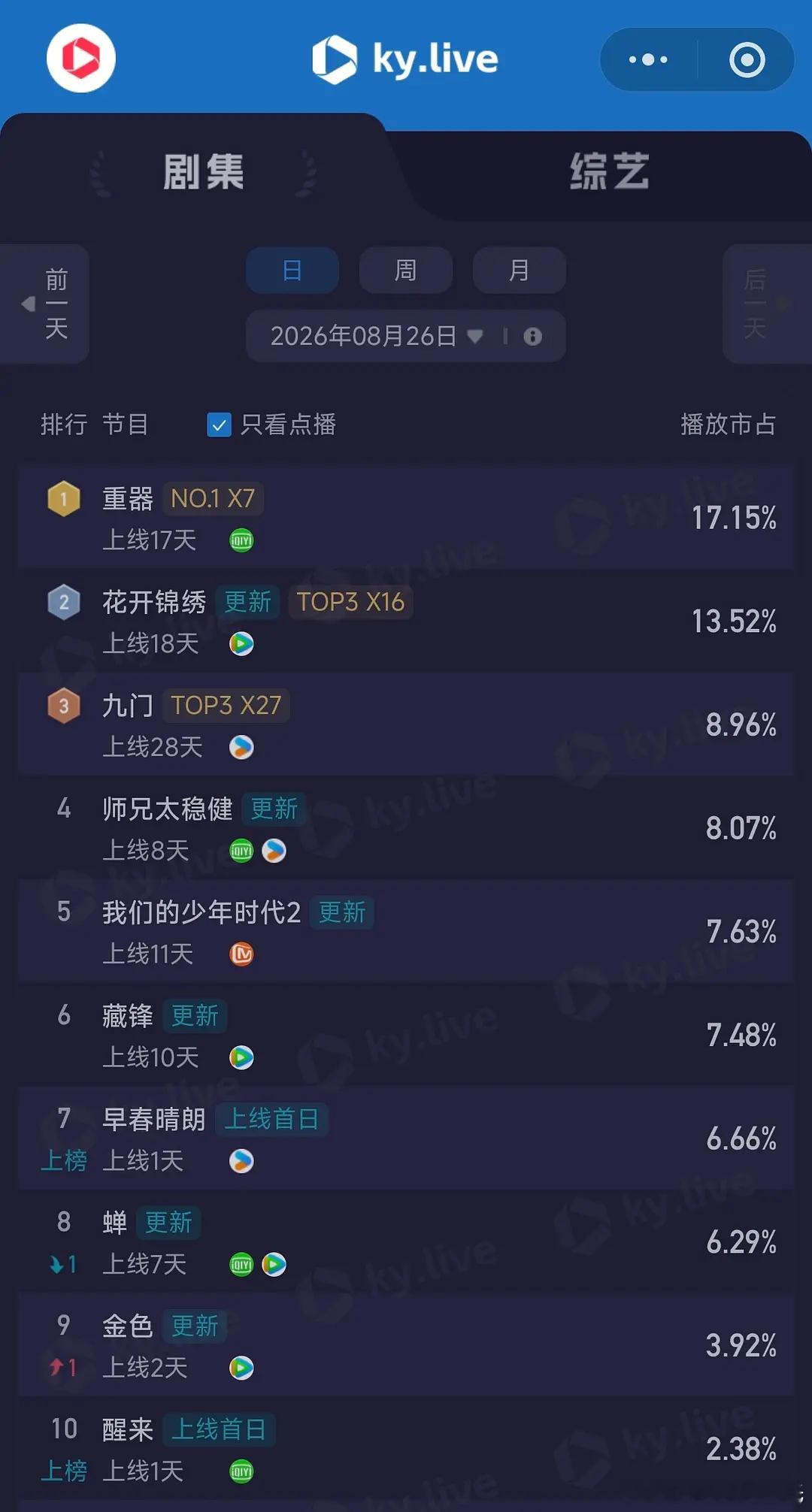 8.27酷云播放量      全端播放量  点播量重器      5511全端?