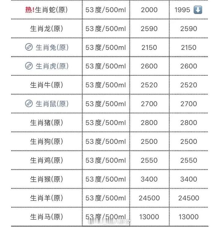 破防！茅台生肖蛇酒批发价跌破2000元，远低于其2499元/瓶的市场指导价[捂嘴