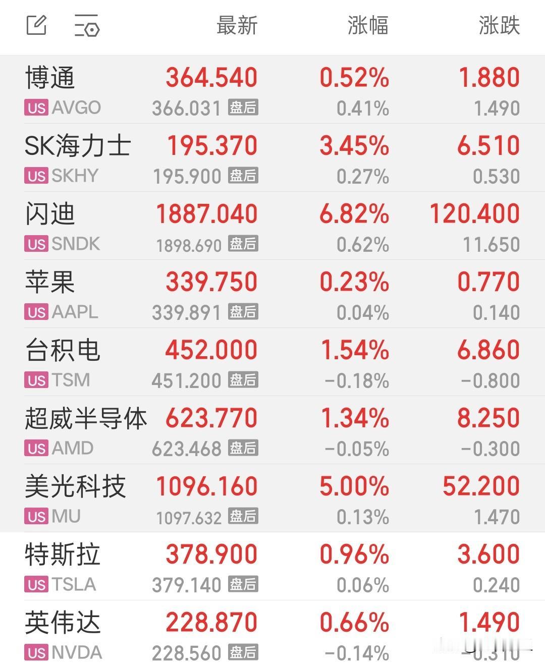 纳斯达克又创历史新高。
储存芯片涨幅靠前，
闪迪再涨6.82%。美光科技涨5%。