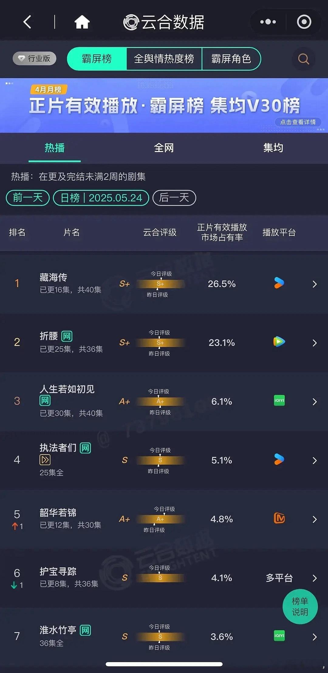 藏海传优酷独播，云合继续登顶占比26.5%，评级S➕持续右移，打破优酷单日播放记