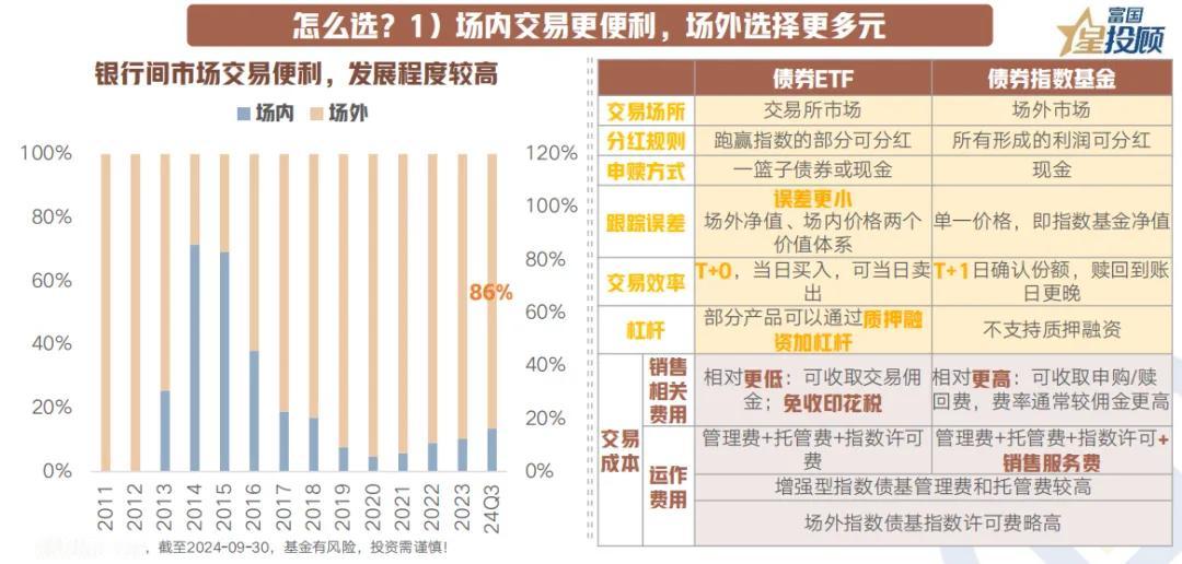 【星图说】9幅图，初识债券指数基金！（七）

怎么选？1）场内交易更便利，场外选