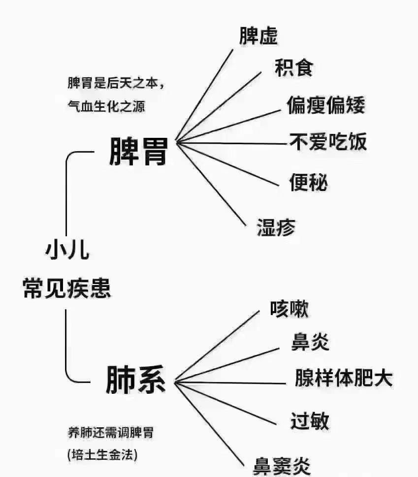 #中医##康尧小儿推拿# “无积‬不化热、无热‬不生火、无火‬不发炎”积食‬久滞