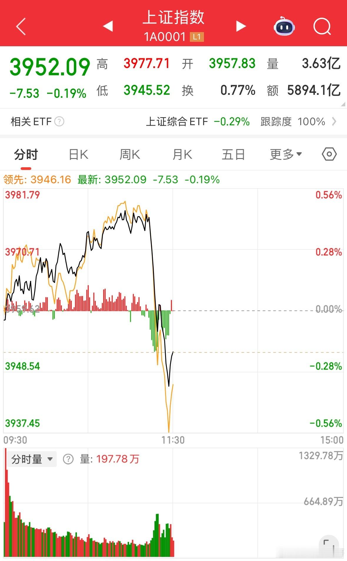 瞬间跳水，你猜是谁有这么大的力量，发生什么了，有什么利空消息，还是耐不住沪指的九