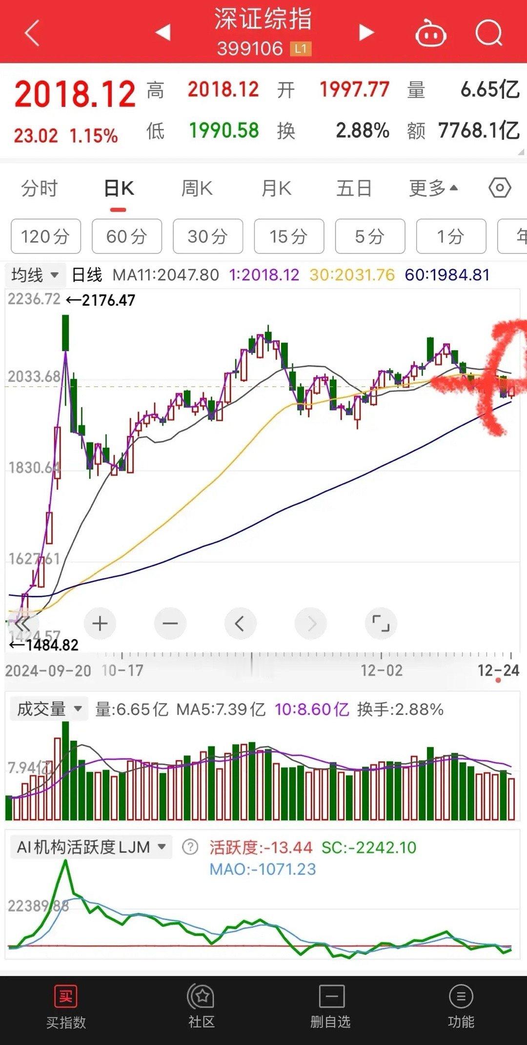 1、昨天减仓，今天可少量补仓，不能一下子补完。今天成交量1.3万亿，缩量2244