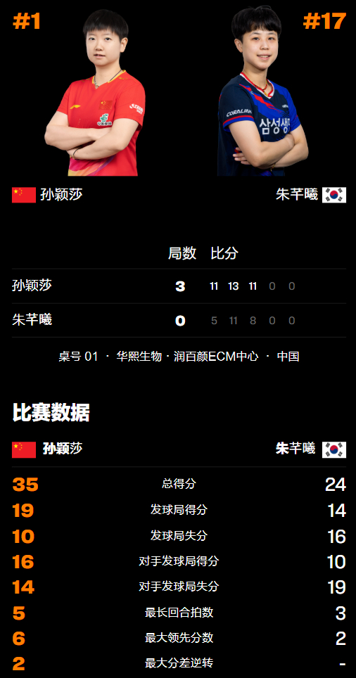 孙颖莎2026重庆赛开门红 WTT重庆冠军赛，头号种子孙颖莎3比0大胜被韩国归化