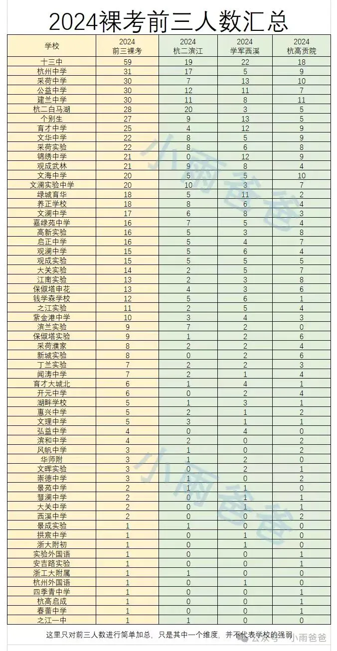 民办成为历史！文建育垄断前三的历史过去了