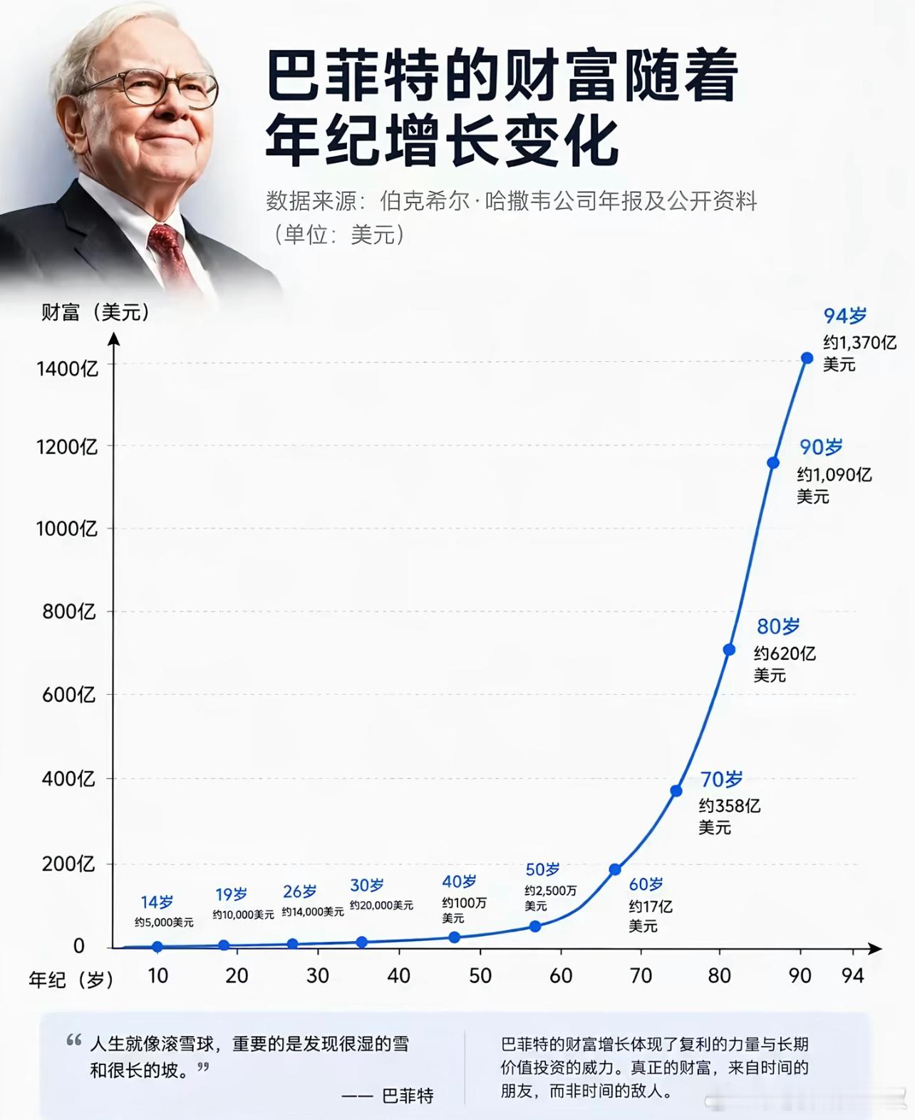 人生就像滚雪球，重要的是发现很湿的雪和很长的坡。——巴菲特 