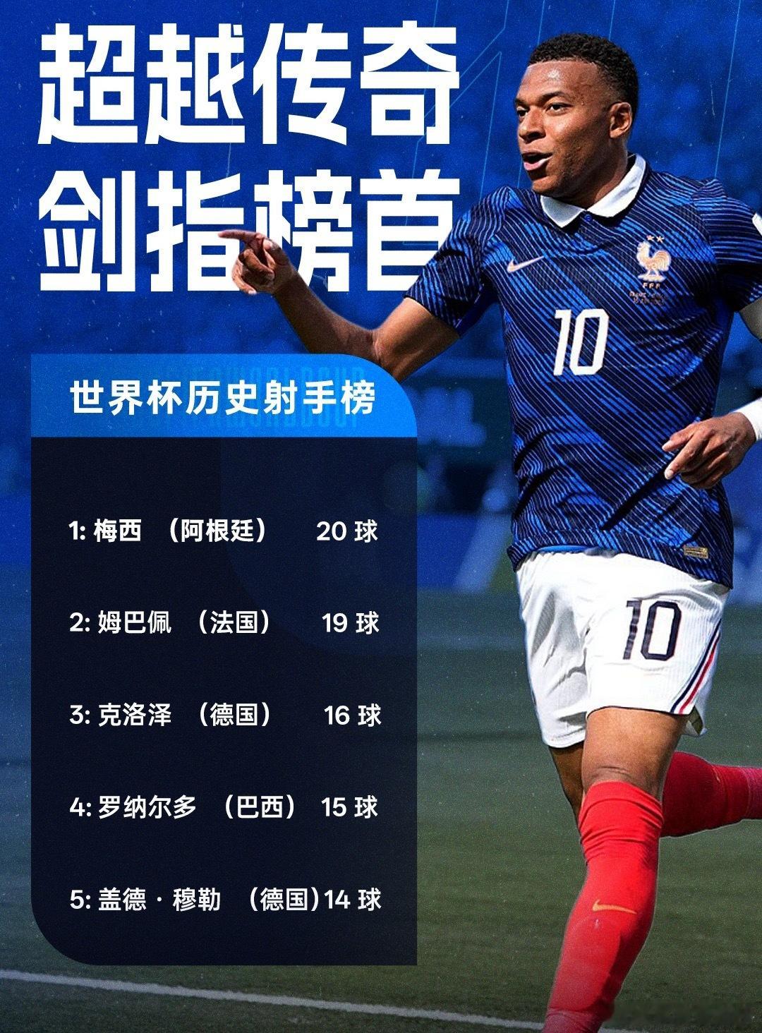 只差1球！世界杯历史进球榜：姆巴佩19场19球，只落后榜首梅西1球足球世界杯  