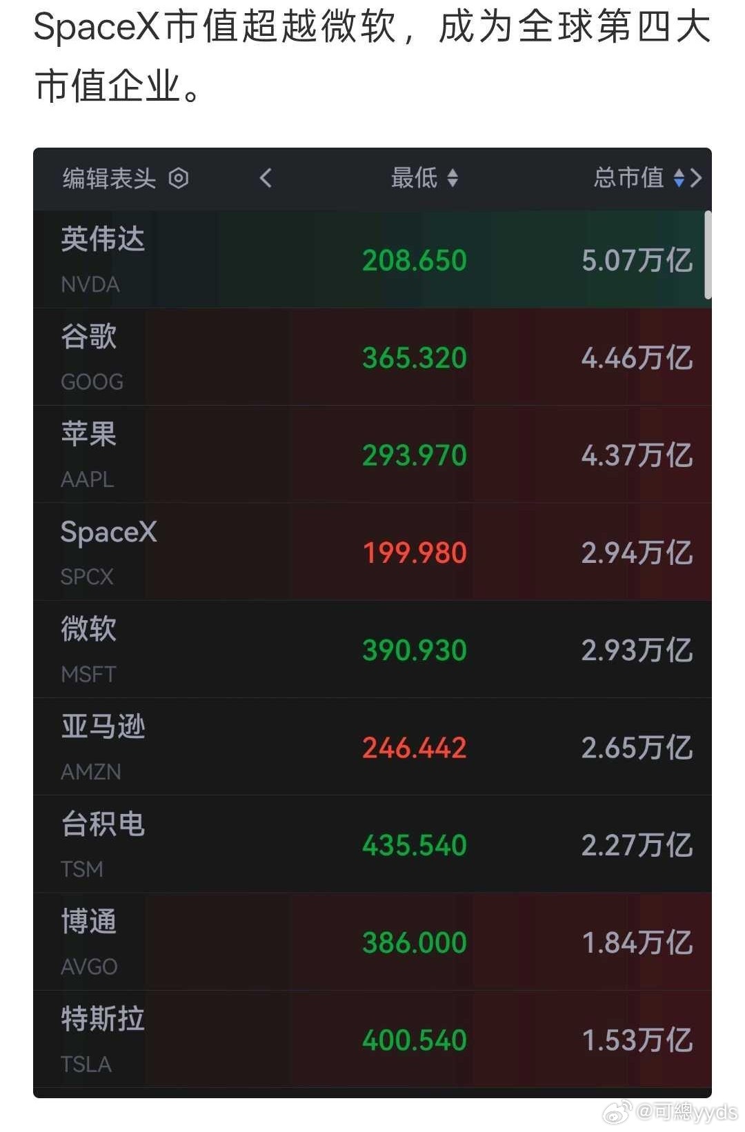 Sp­a­c­eX市值超越微软，成为全球第四大市值企业。 