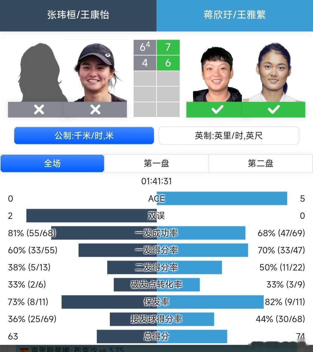WTA250香港站🇭🇰女双8进4四川队组合王雅繁🇨🇳/蒋欣玗🇨🇳7-