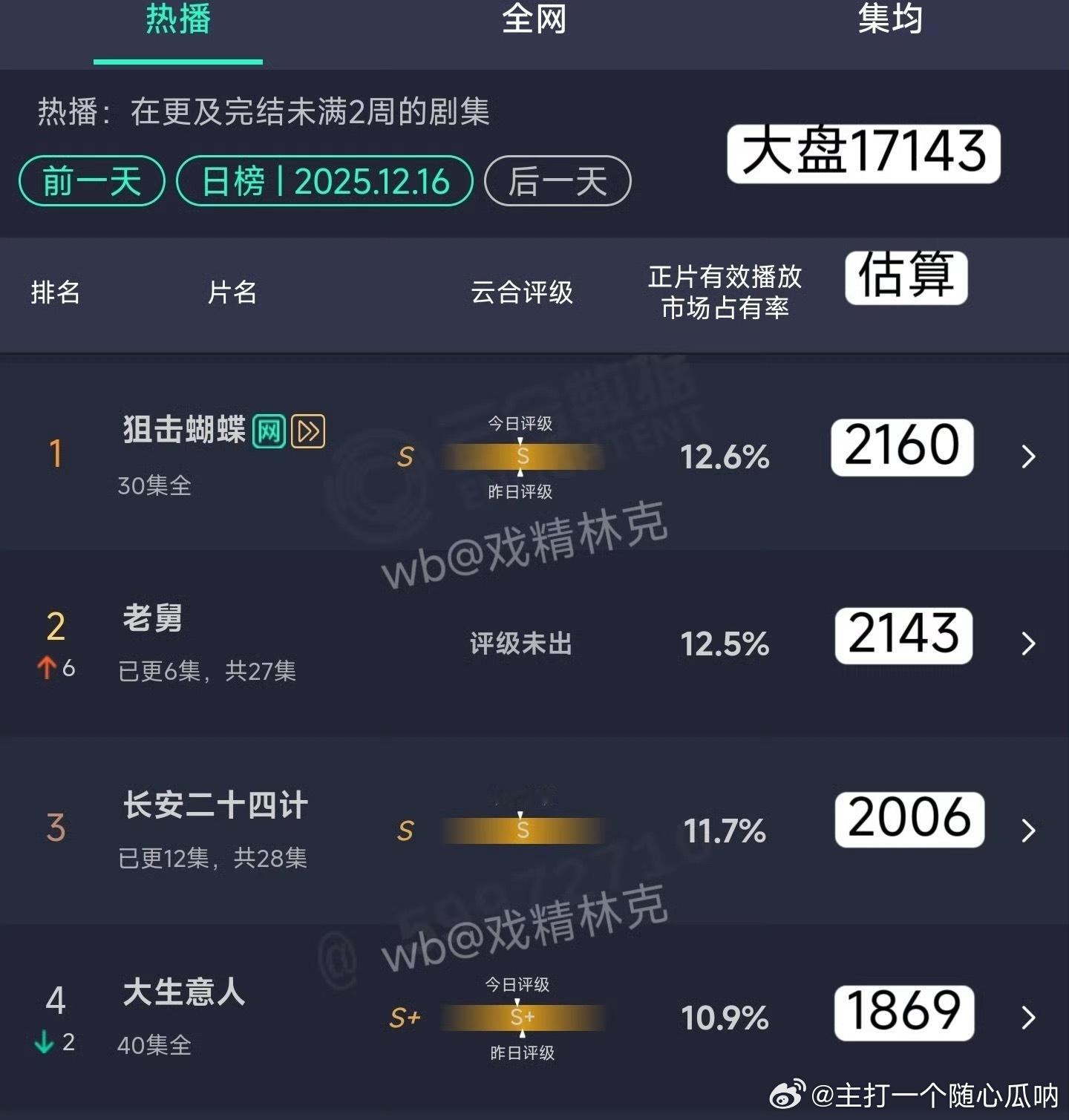 老舅播挺好啊，第二天就爬上来了。S++的头部大剧《长安二十四计》播成了S 