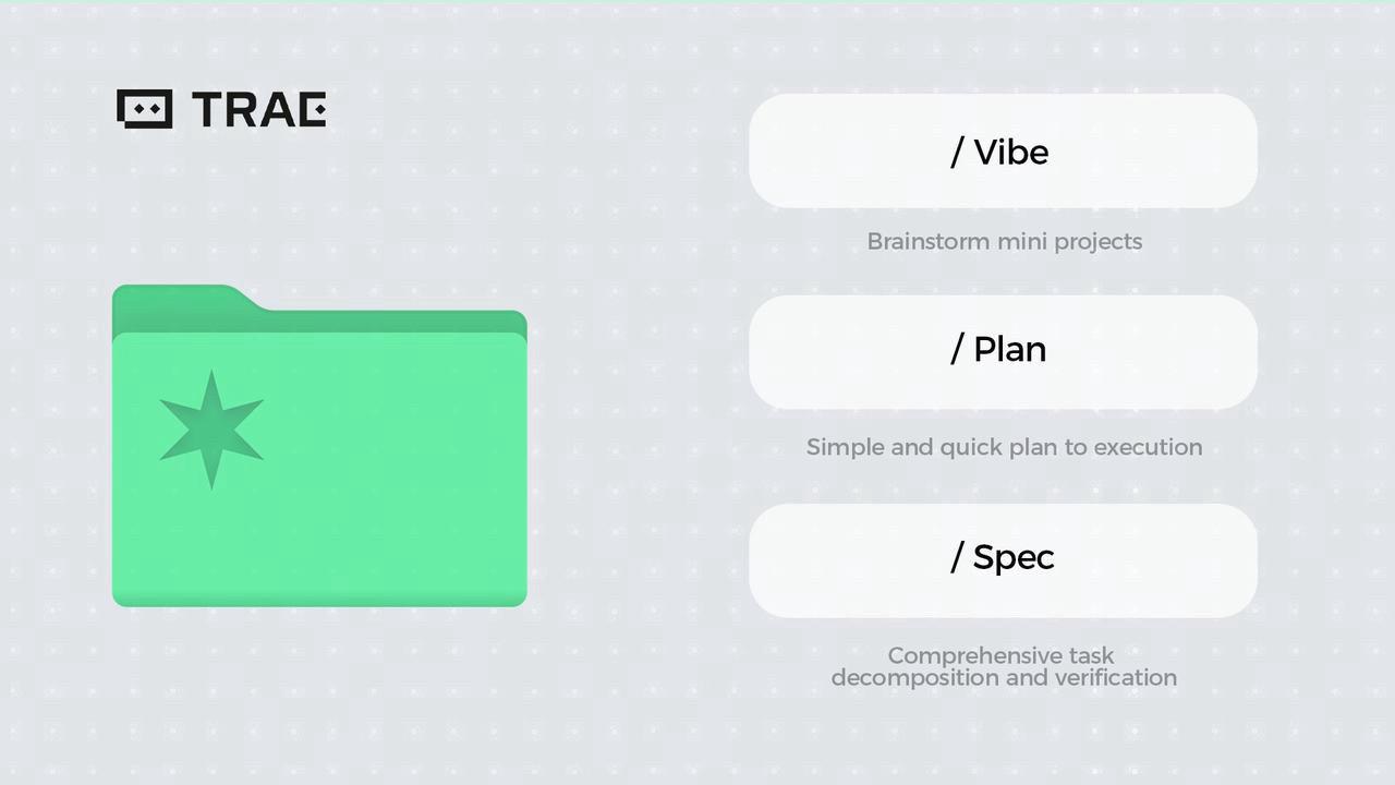 TRAE 的三位一体：计划、规格和氛围。

你可以为自己的任务选择最佳的 AI 