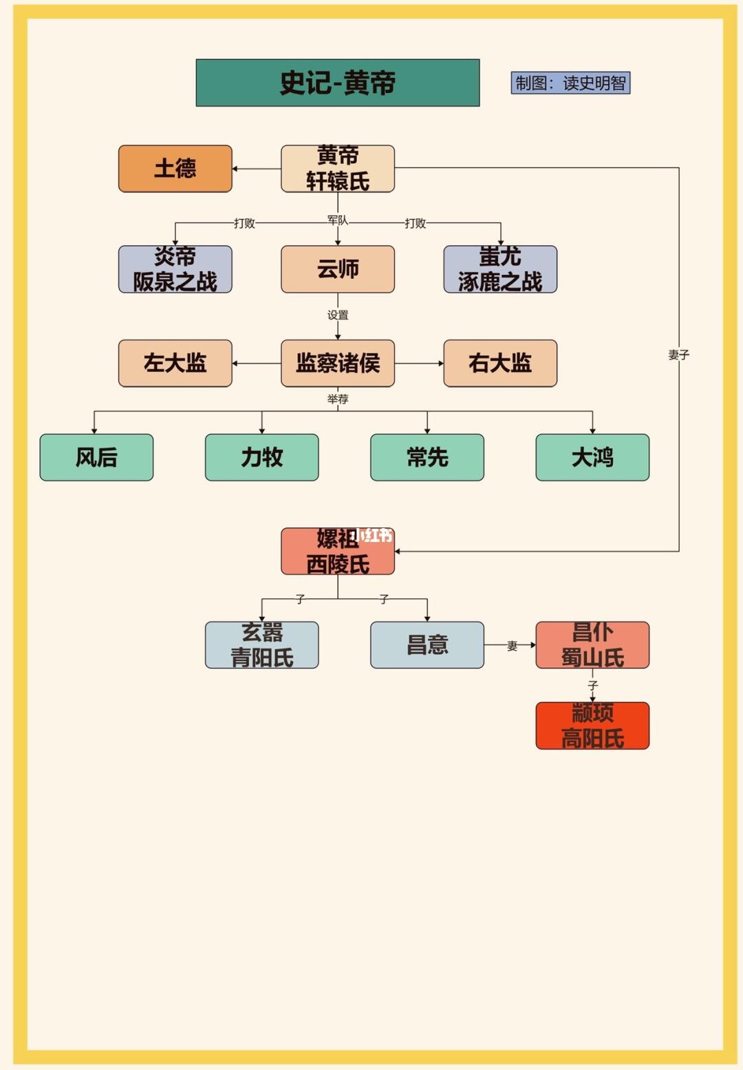 史记—黄帝