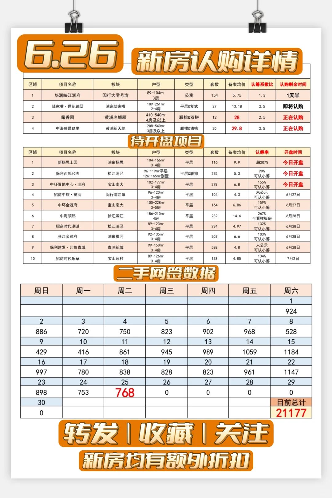 【6月26日】黄浦风貌别墅认购，二手768网签