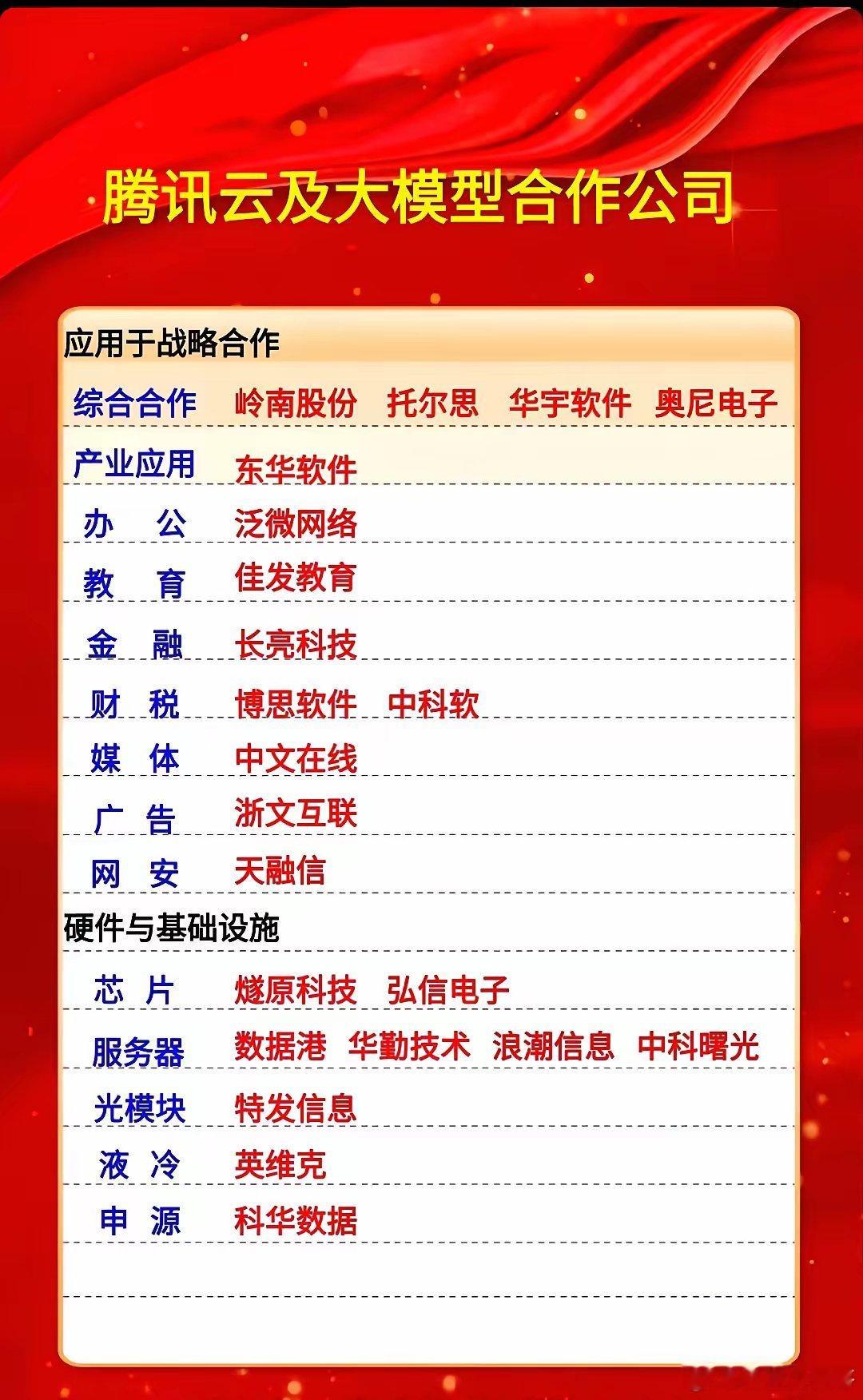 腾讯云生态布局中藏着一份超强盟友名单。在数据中心领域，光环新网作为战略级伙伴，直