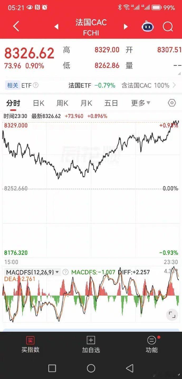 A股马上就要开盘了，欧美股市重新恢复上涨，A股今天大概率这样走一觉醒来看了一下发
