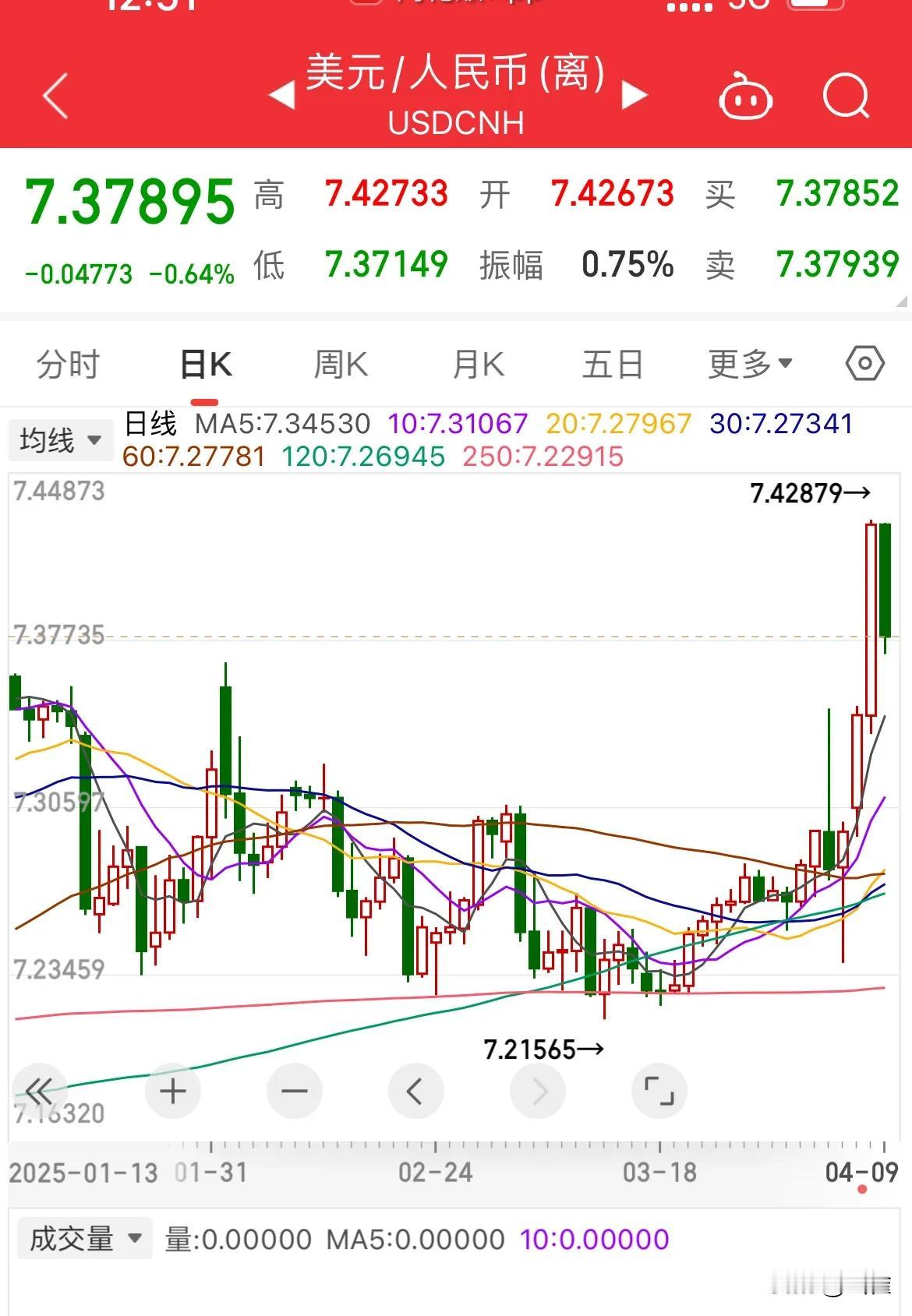 元旦的时候给自己设置的买美元计划，到现在来看，以及以后看也是没错了，这两天美元汇