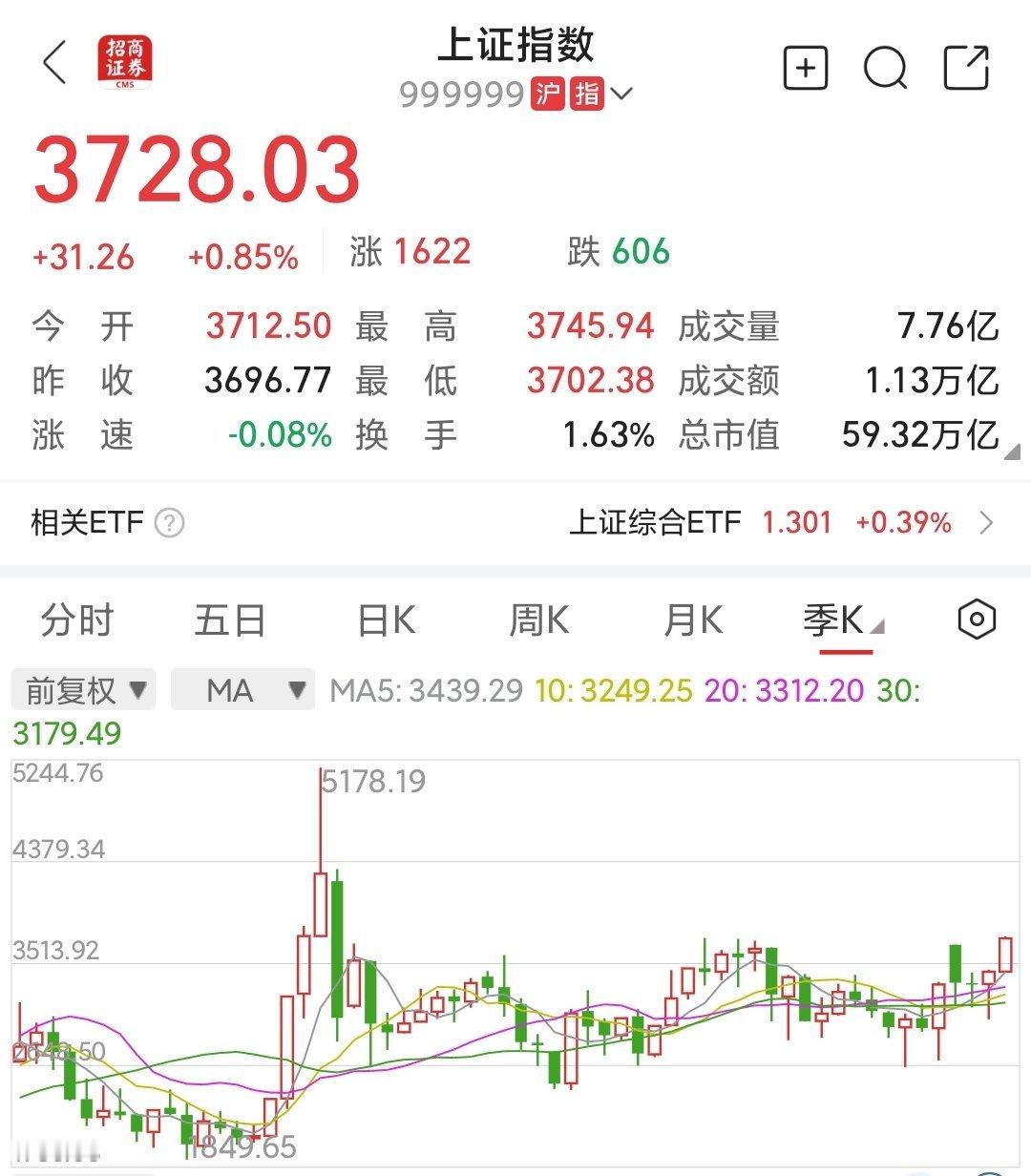 终于所有人都承认牛市了。但是数学逻辑说，中国熊市低买好赚钱，牛市高买易赔钱 A股
