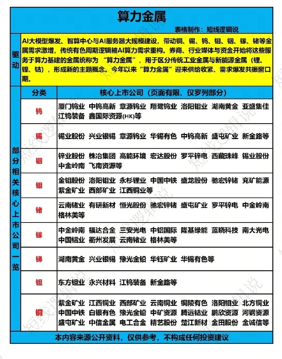 AI重塑有色周期，算力金属全产业链核心标的梳理
 
AI大模型持续落地，智算中心