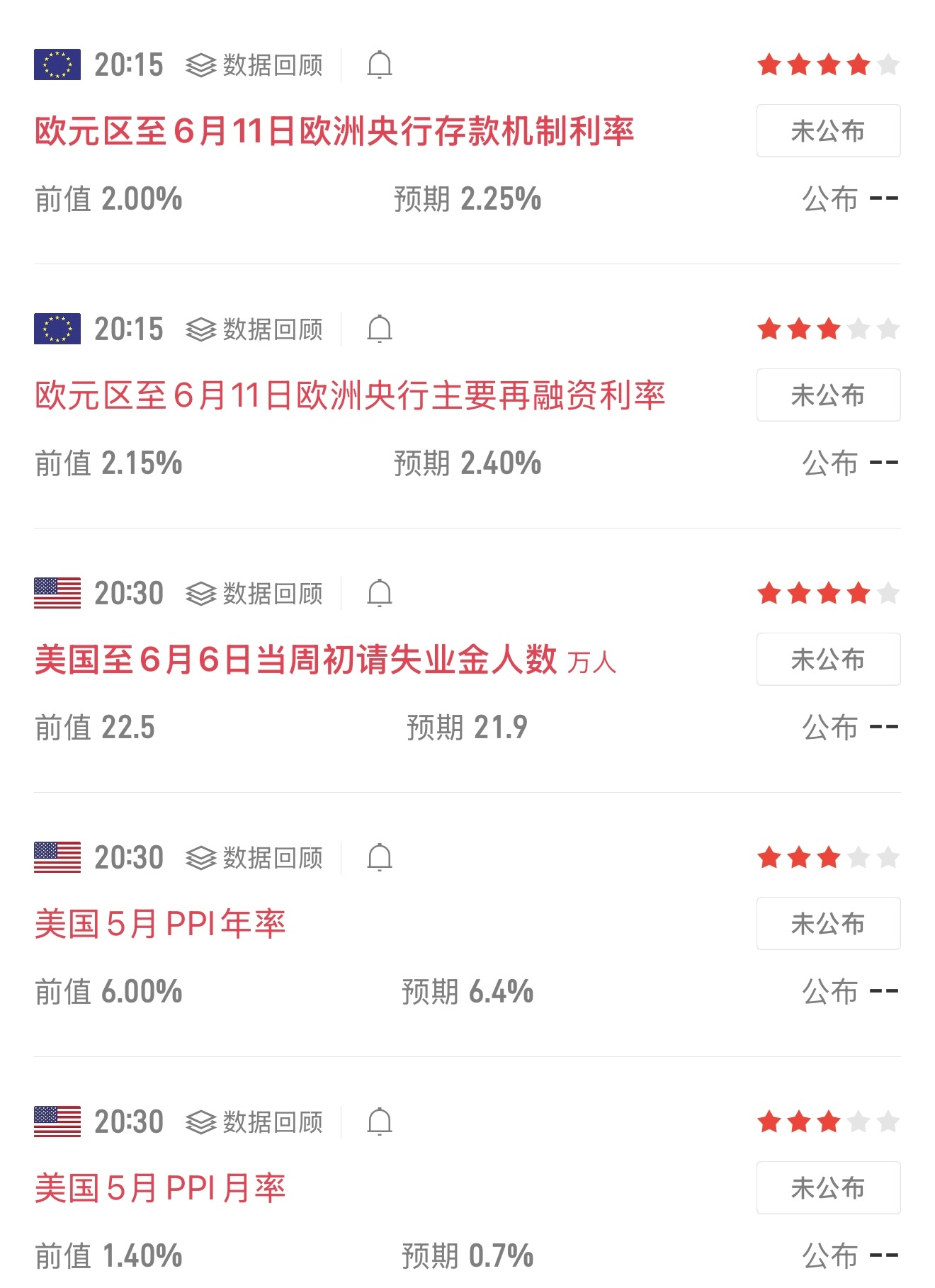 今晚注定不平凡。欧央行利率决议、美国PPI、初请失业金，三大数据一起上，市场要被