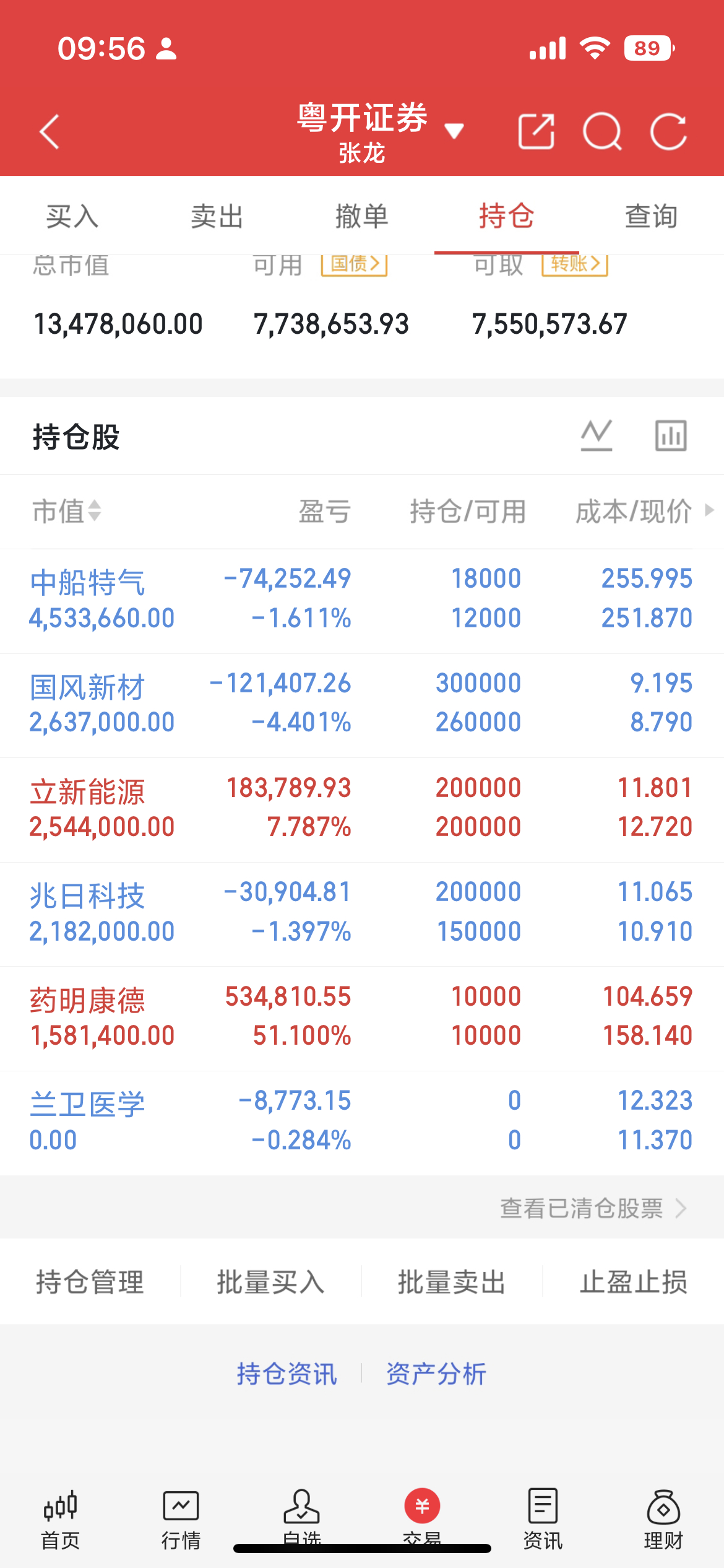 早上好，宝子们早盘更新来了，科技股走弱，存储芯片领跌拖累大盘。尽管周末产业利好不