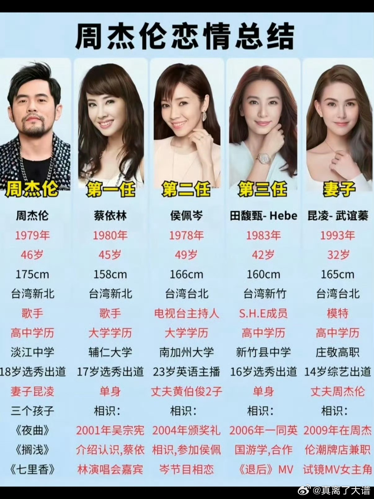 真离了大谱这瓜有点大啊 话说天王的审美一如既往地稳定 几任女友都长得好像周杰伦 