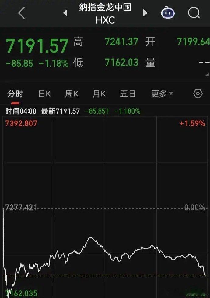 【2025.05.22】三大美指尾盘小跳水，收盘微涨跌不一，道指跌1.35个点，