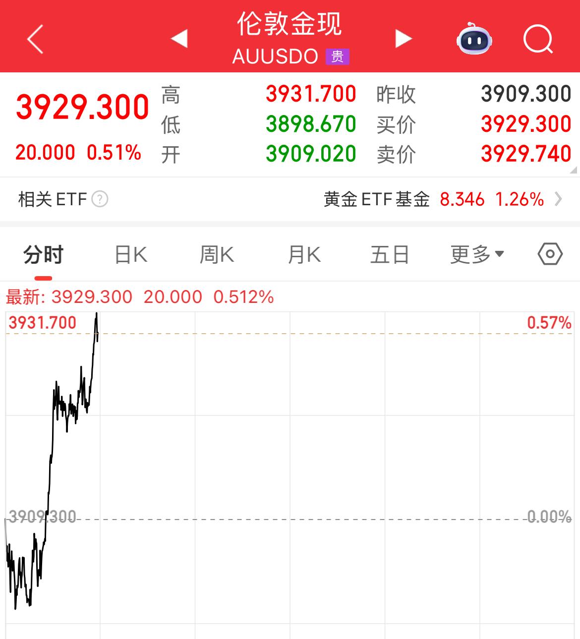 暴涨2000点，贵金属牛市啊，涨涨涨，现货黄金站上3930美元/盎司，续创历史新