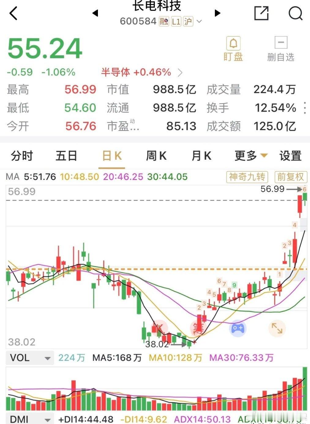 美股存储芯片持续暴涨 猜猜长电科技icon周三的走势会如何？长电科技在昨强势涨停