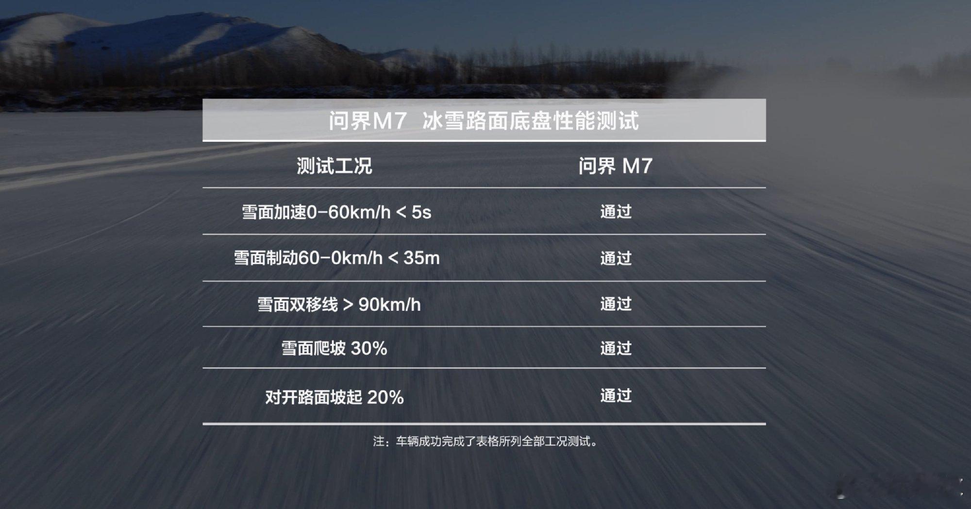 问界M7冬季测试成绩公布 安全感拉满了！冰天雪地里高速爆胎还能稳得住，冬季测试的