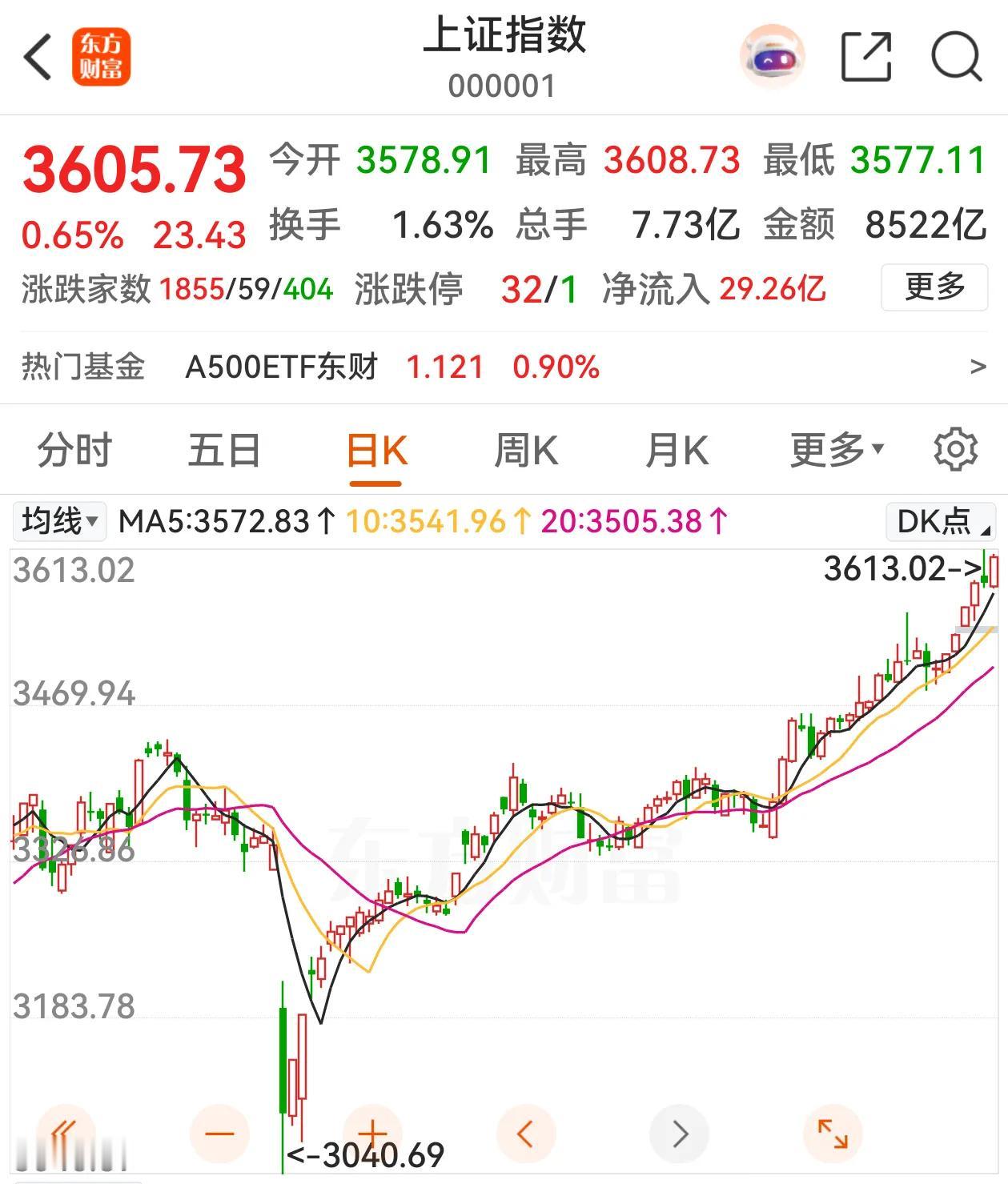 上证指数站上3605点，再上一个台阶，连续6天上涨（昨天一根假阴线，实际上涨0.