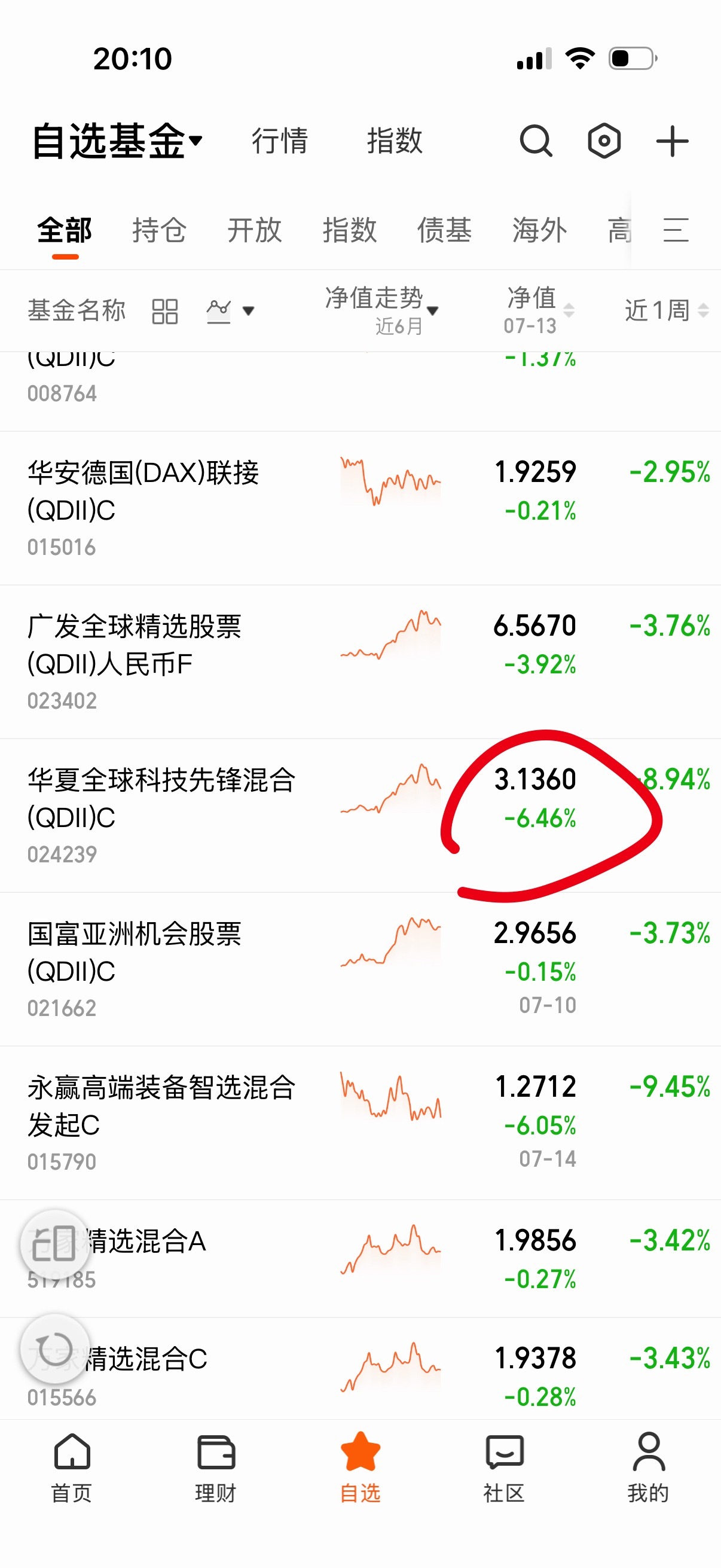 昨天蒲银几个跌的很凶。 