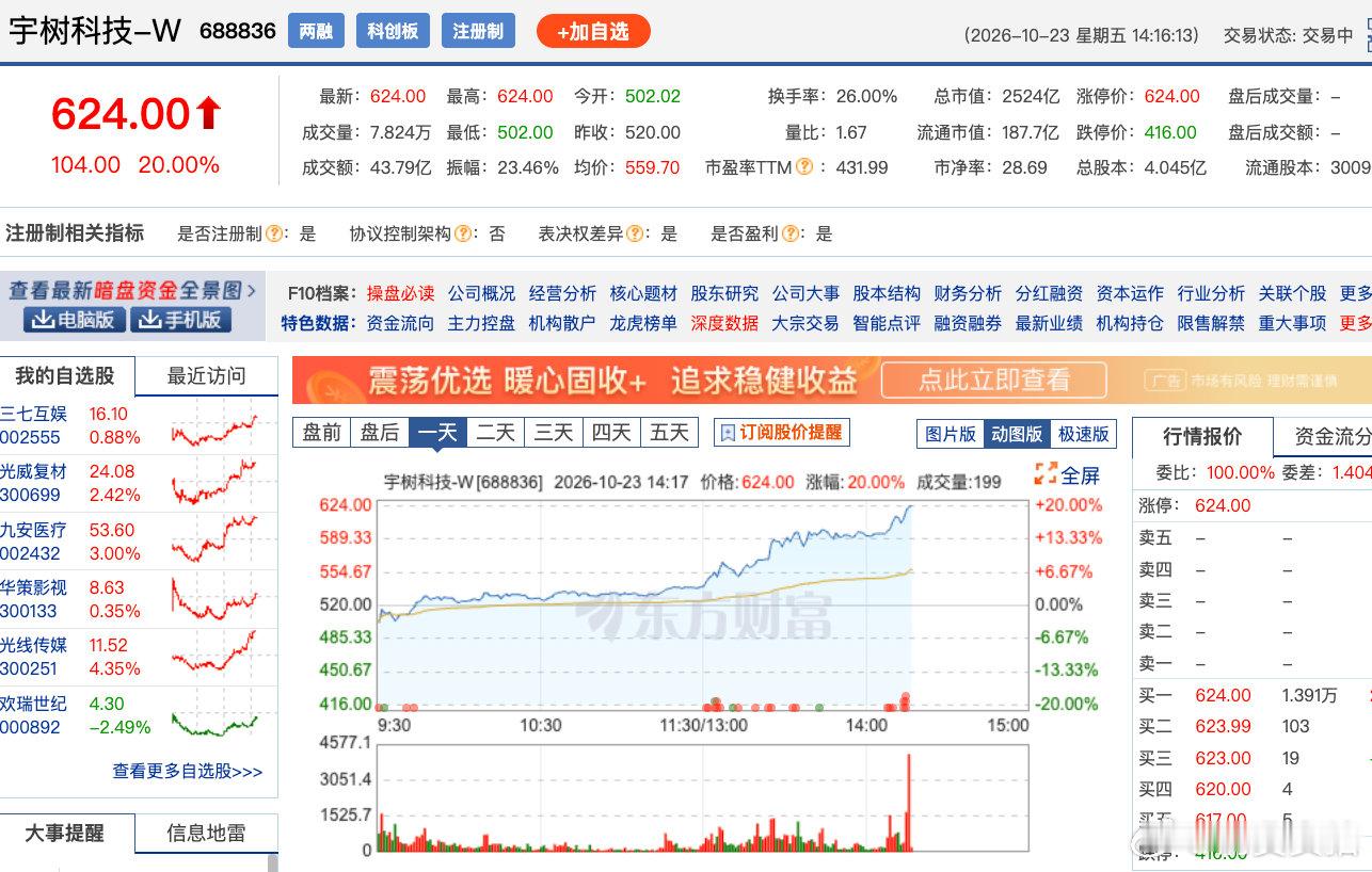 【宇树科技涨停】10与23日，宇树科技触及涨停，成交额42.77亿元，涨幅20.