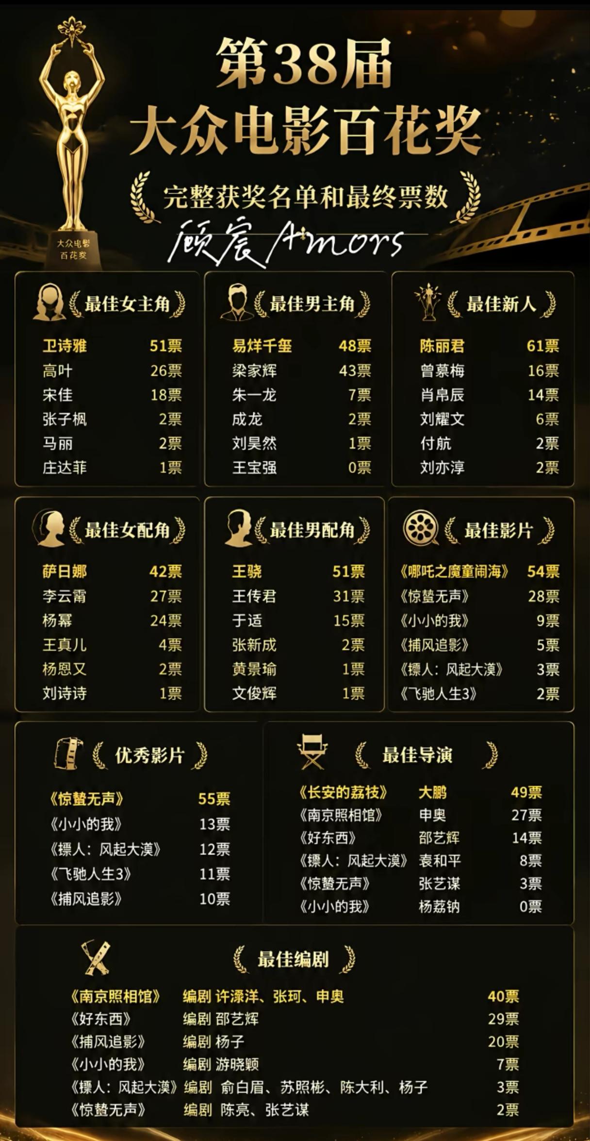 百花奖这次的投票太有意思了，《惊蛰无声》最为明显了在最佳导演的投票中，它只有3票
