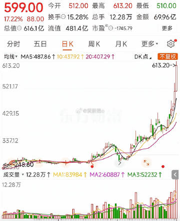 A股有多疯狂！上市5年，连续4年亏损，年营收从未超过3亿元，股价居然被...