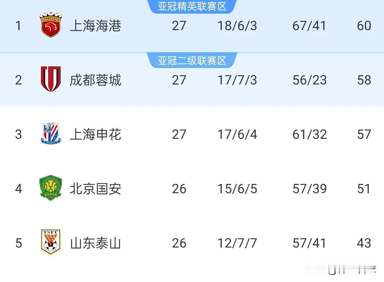 海港VS泰山的比赛，将决定着本赛季中超冠军的最终归属。海港4连胜，状态如日中天。