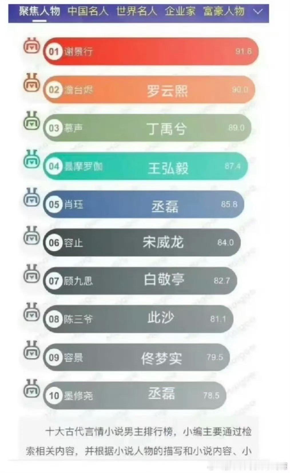 十大古言男神还剩谢景行没有影视化了 ​​​