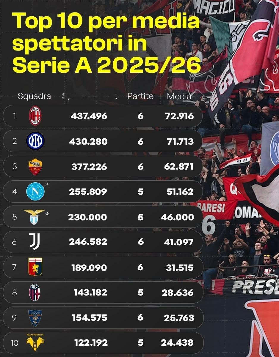 【Calcio e Finanza】 🔴⚫️ 本赛季到目前为止，米兰主场场均有