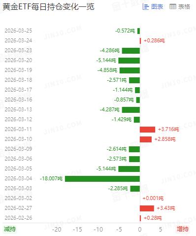 周三国际金价
继续走强上涨,
险守四千五百美元.

那么和其高度相关的
黄金ET