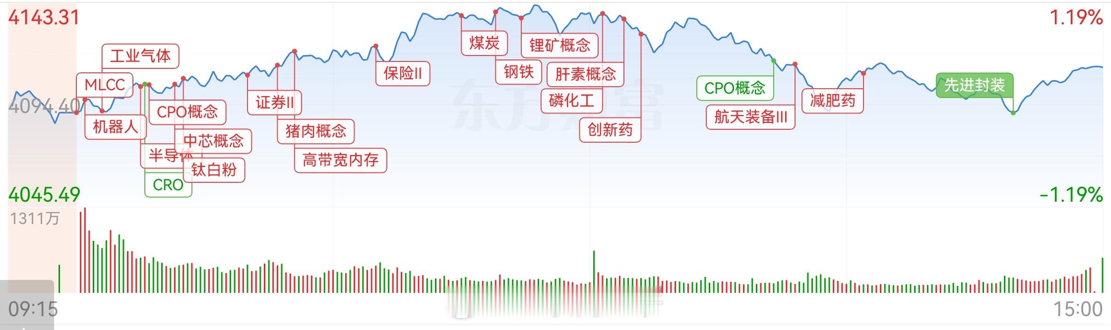 A股港股过节不开门，大A今天的飞轮转的也太快了，什么东西都给你拉一边，最后还是大