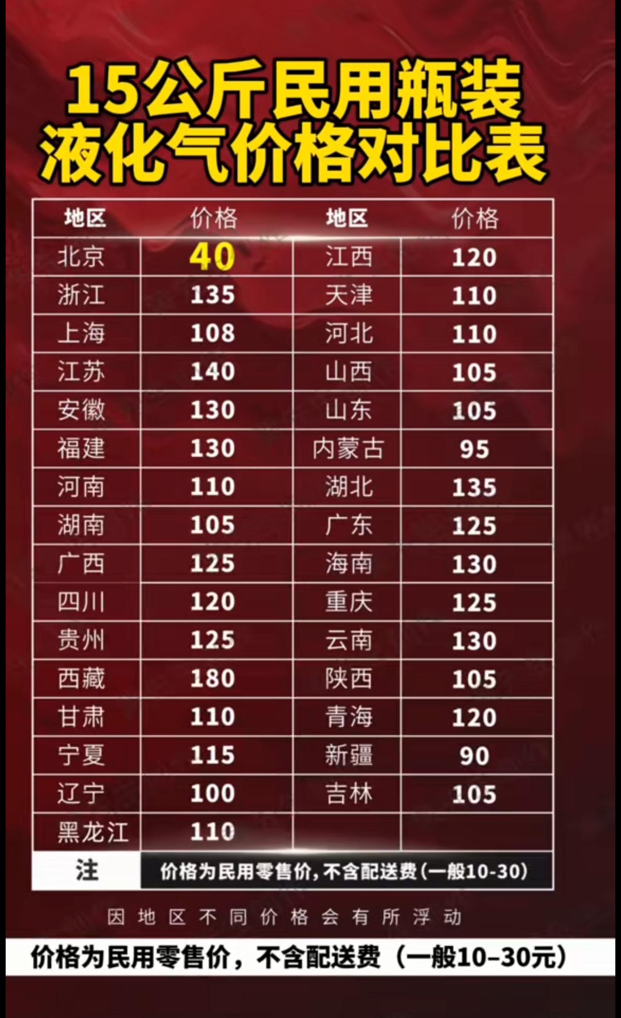 十年没买过液化石油气，
这个表是真的么？
话说你们天然气多少钱一升？