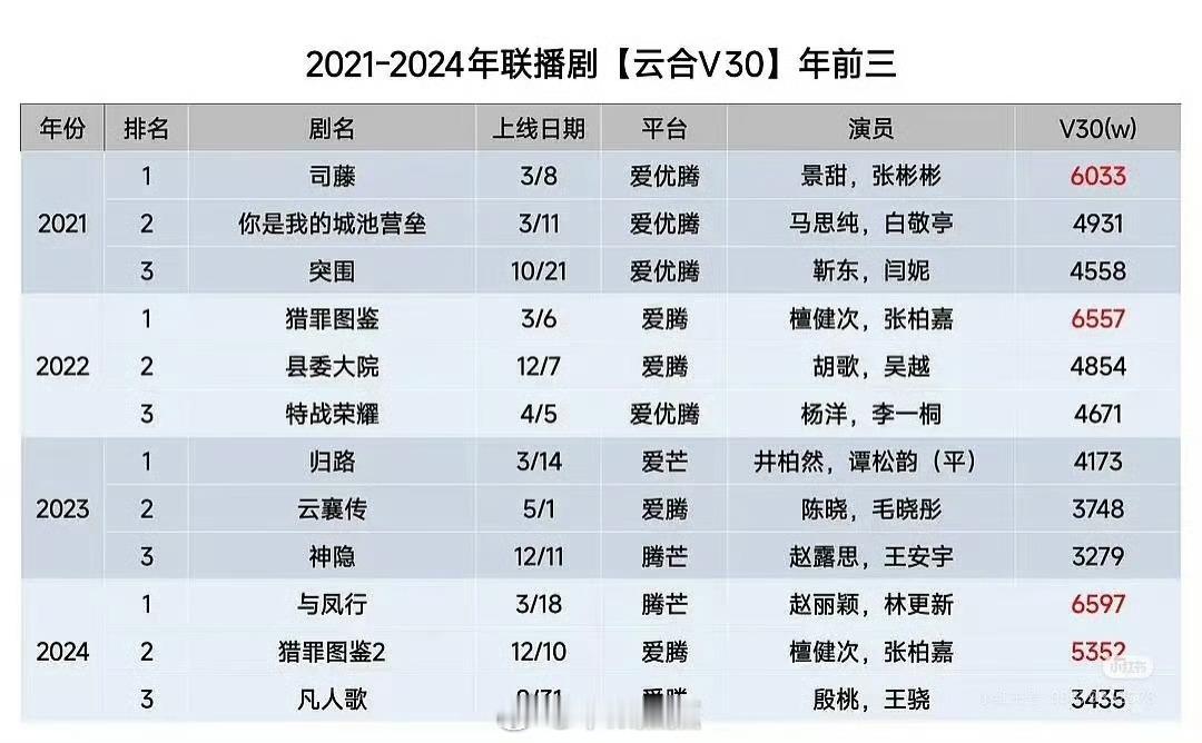 四大平台近四年播放量前三汇总2021-2024年联播剧和各平台独播剧云合V30全