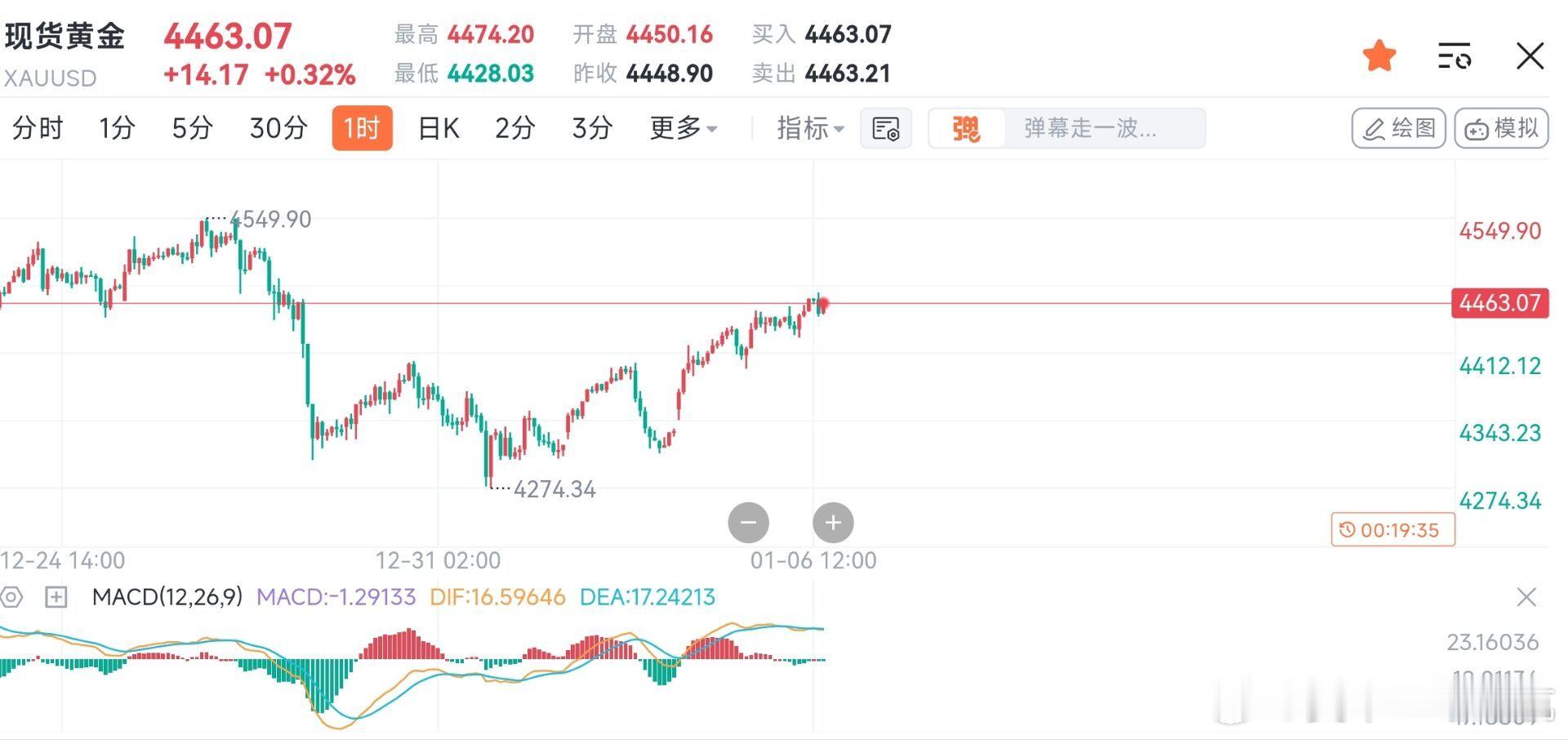 在地缘风险未消退后可能藏有更深意图的背景下，中期看涨逻辑依然明确，短期回调均视为