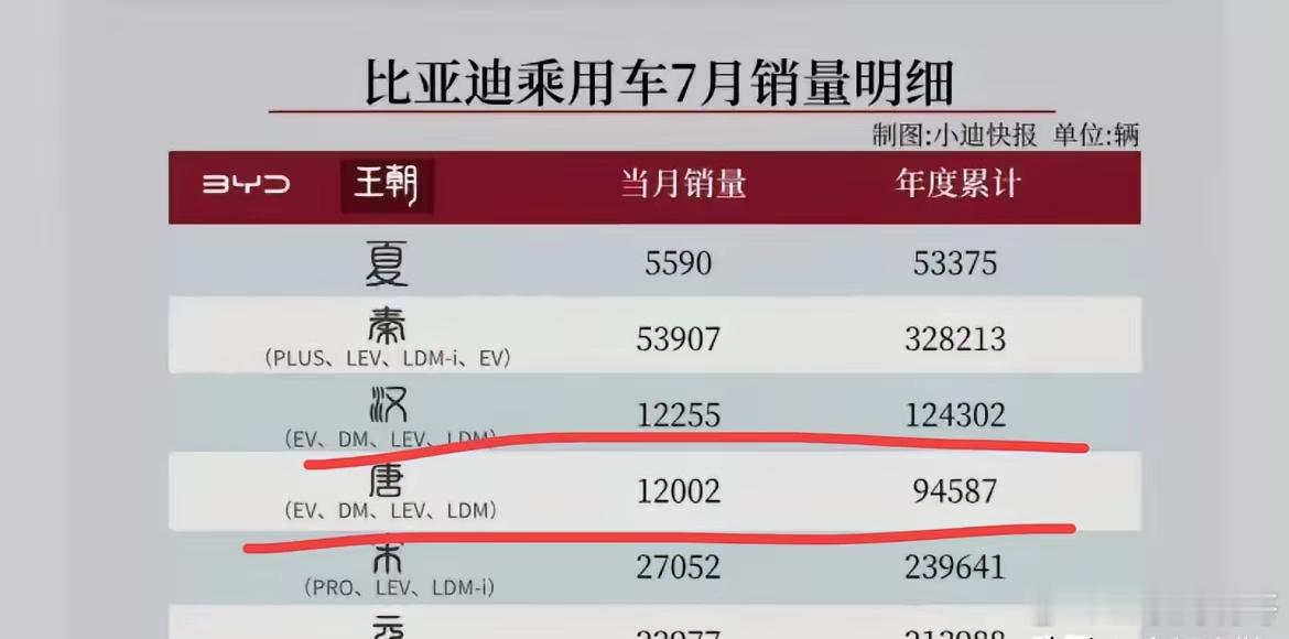 比亚迪最大的失误是把基本盘汉、唐这么好的IP给整“垮”了！比亚迪之所以能崛起，除
