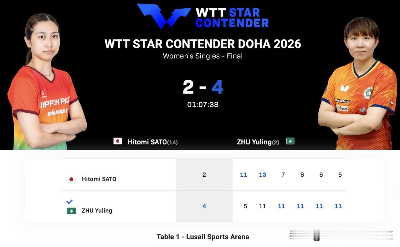 进入2026赛季以来，朱雨玲作为前国乒主力，现代表中国澳门出战的球员，确实在比赛