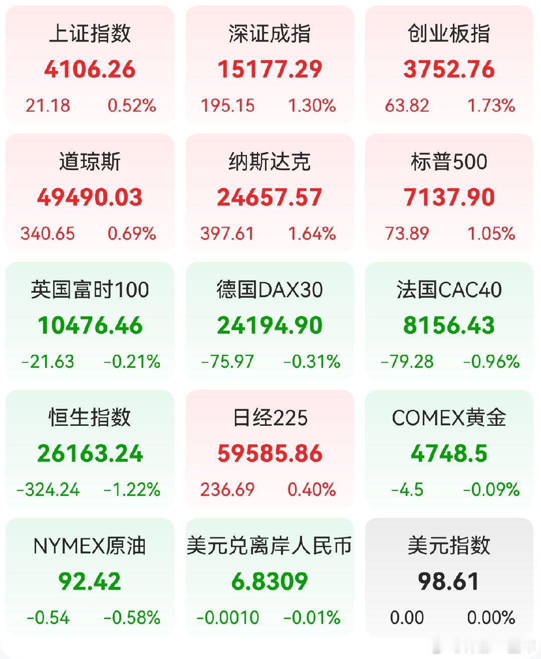A股 昨日，全球主要市场指数情况 